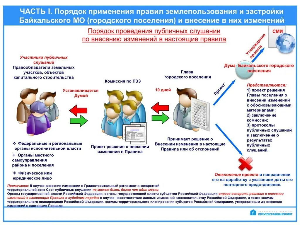 Порядок проведения общественных публичных слушаний. Схема проведения общественных слушаний. порядок проведения публичных слушаний. регламент общественных слушаний. этапы подготовки и проведения публичных слушаний.