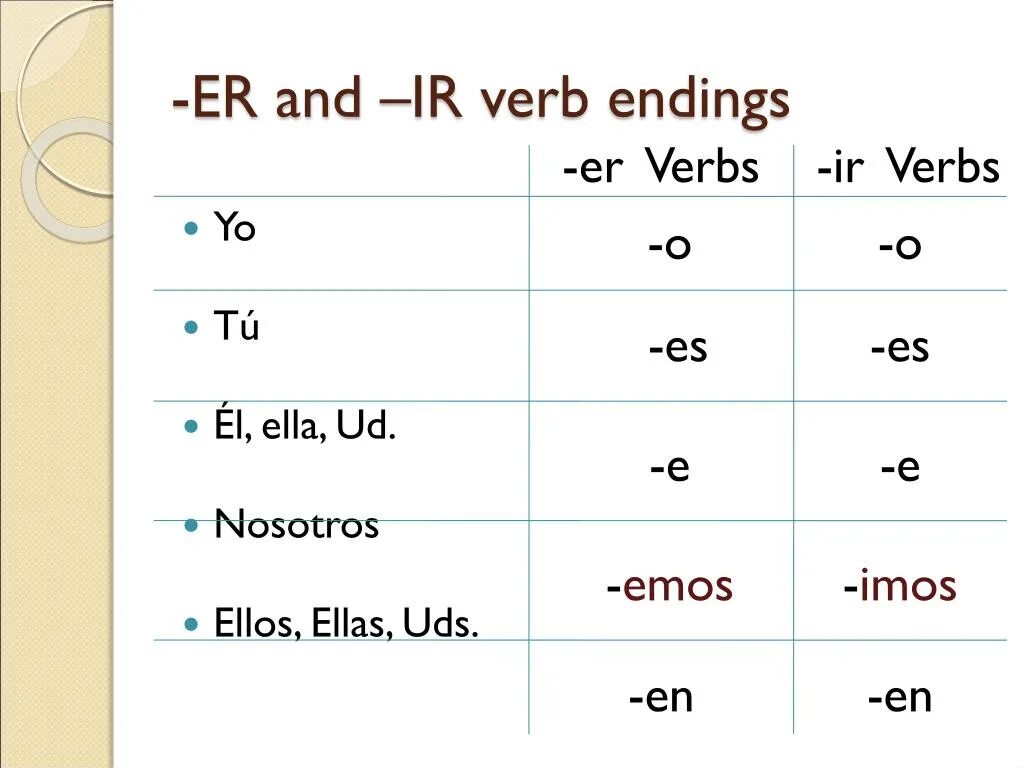 Verb er. Ar ir er испанский. Ir verbs Spanish§. Глагол ir. Verbs in Spanish.