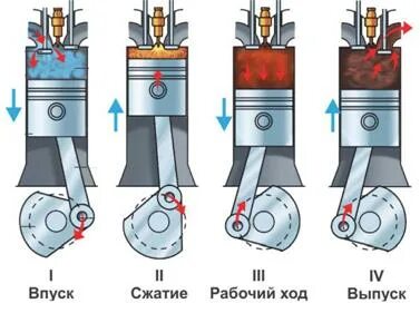 Рабочий цикл двигателя внутреннего сгорания