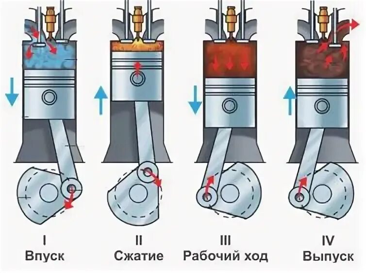 Цикл работы двигателя. Такты 4х тактного дизельного двигателя ямз 238. такты 4х тактного двигателя дизель. такт работы дизельного двигателя мтз 80. такты в цилиндре двигателя мтз 80.