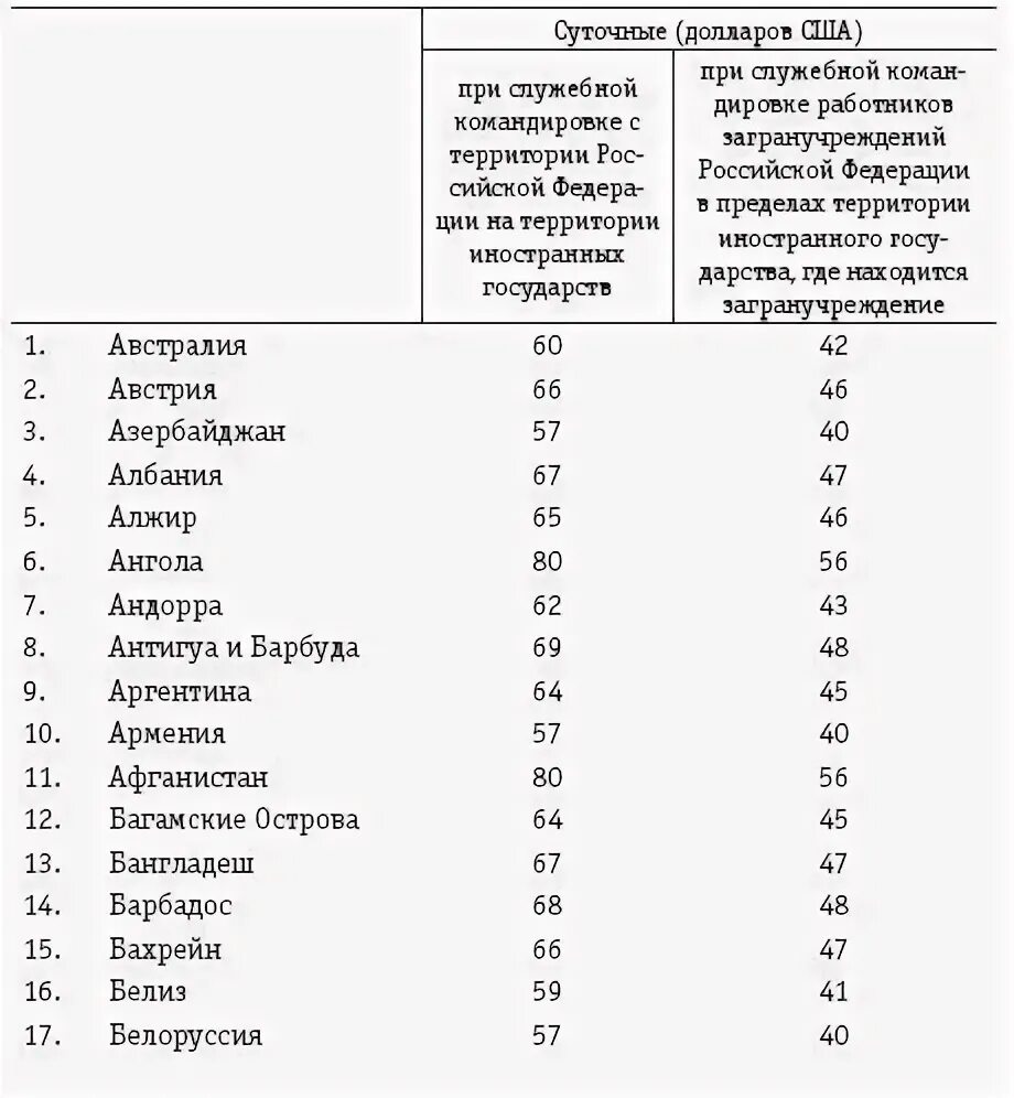 Таблица суточных при загранкомандировках. Командировочные размер. Размер суточных в командировочных. Суточный размер командировочных. Сколько командировочные в сутки в 2024