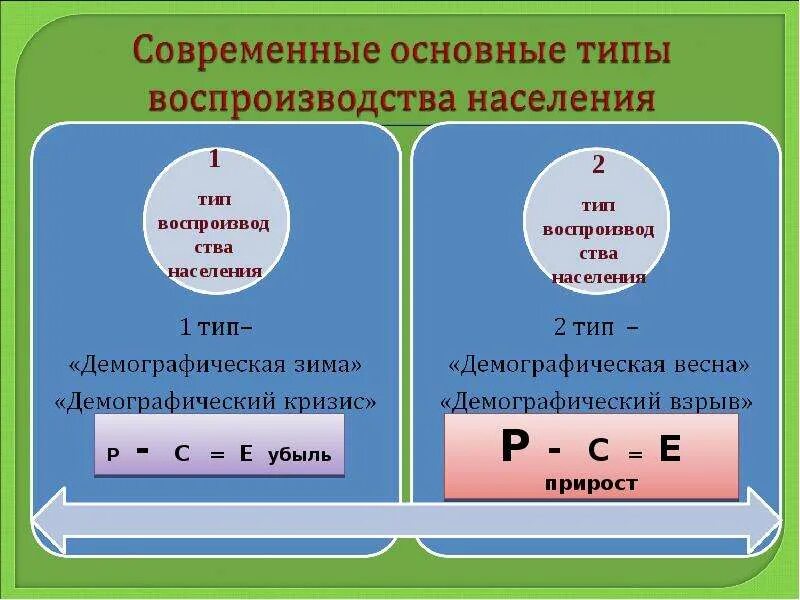 Тип воспроизводства населения испании. Тип воспроизводства населения испании