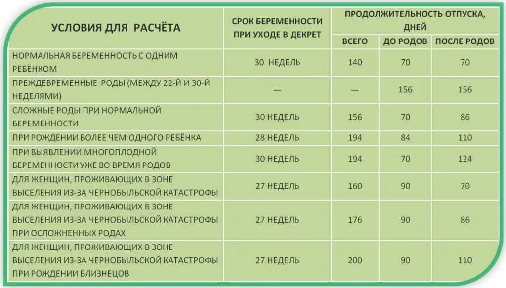 Во сколько недель уходят в декрет. Декретный отпуск с какой недели. Декретный отпуск со скольки недель.