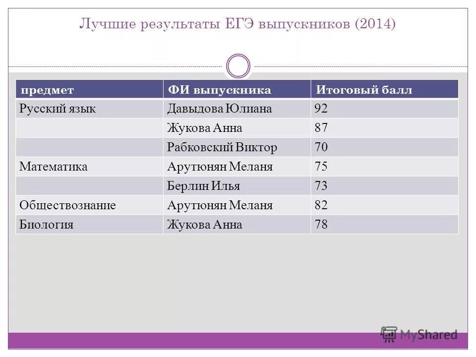 средний балл по предметам егэ 2021. баллы егэ. итоговый балл егэ. егэ баллы и оценки. средние баллы по егэ.