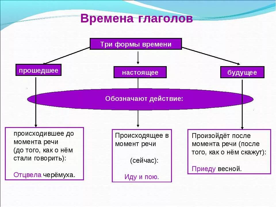 Формы времени бывают