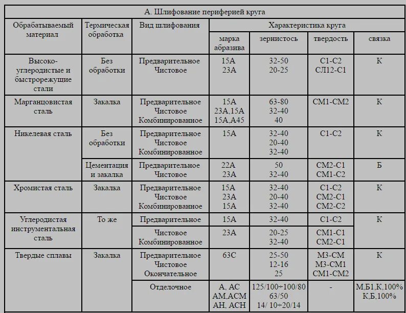 Таблица маркировки шлифовальных кругов. Твердость шлифовальных кругов таблица. Таблица параметры шлифовального круга. Маркировка абразивных шлифовальных кругов расшифровка.