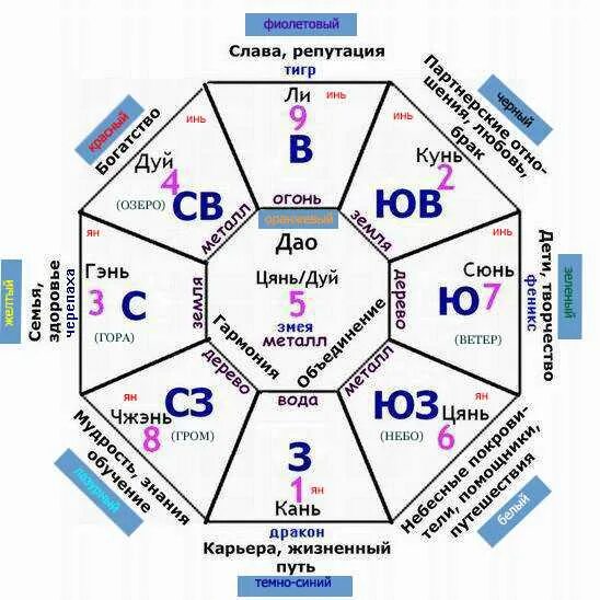 Куда спать головой по фен шуй. Фен шуй зоны Багуа. Сетка Багуа по фен шуй. Восьмиугольник Багуа фэн шуй. Компас Багуа фен шуй.