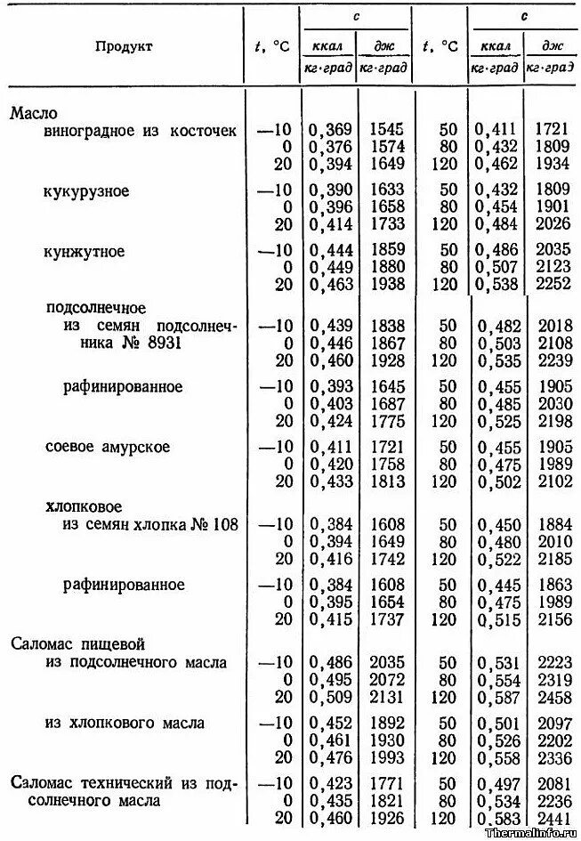 Плотность подсолнечного масла физика 7 класс. Удельная теплоемкость подсолнечного масла таблица. Плотность соевого масла при различных температурах. Вязкость подсолнечного масла при различных температурах. Плотность рафинированного подсолнечного масла.