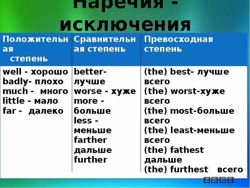 Наречие употреблено в превосходной степени. Наречия исключения в английском языке. Прилагательные и наречия в английском языке. Наречие и прилагательное в английском языке. Прилагательное и наречие в АЕГЛ.