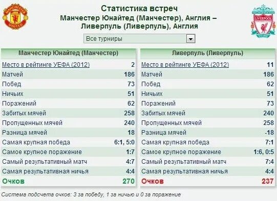 Самые крупные поражения Ливерпуля. Манчестер Юнайтед статистика. Крупные поражения Манчестер Юнайтед. Личным stats