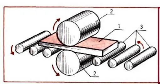 Прокатка металла схема. Схема листовой прокатки. Схема получения тонколистового металла. Продольная прокатка металла схема. Рисунок прокат