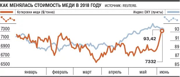 Медь на бирже в лондоне