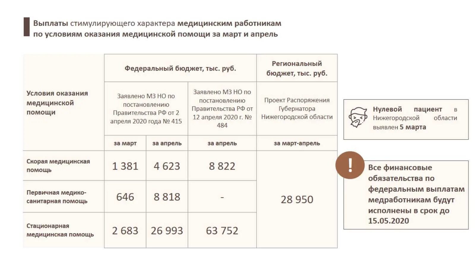 Какая выплата в июле. Выплаты медицинским работникам. выплата медицинским ра. начисления пособия медицинским работникам. региональные и федеральные выплаты медикам.