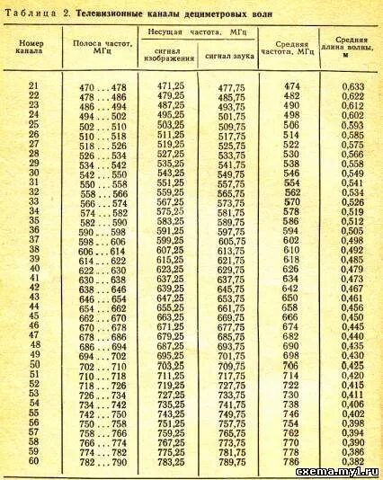 ДМВ диапазон частот. Таблица частот ДМВ каналов. Частоты ДМВ каналов ТВ. Частоты ДМВ диапазона ТВ.