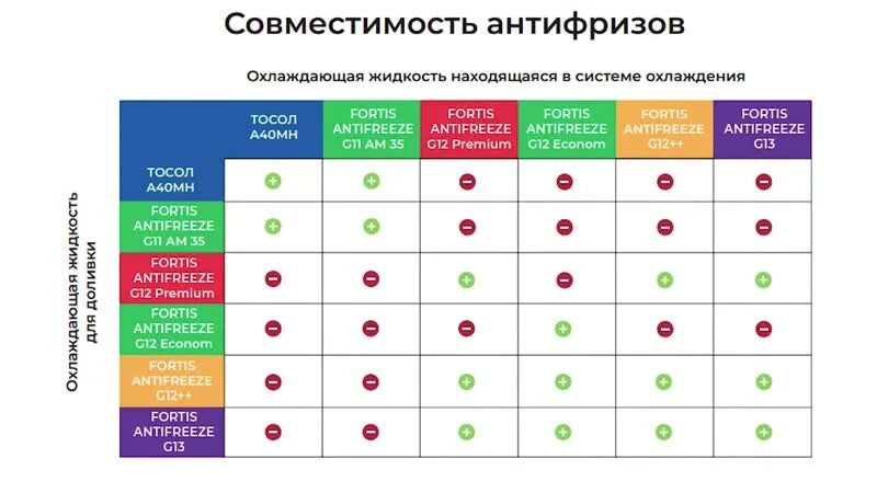 Можно ли мешать красный антифриз с зеленым. Таблица совместимости антифризов g12. Совместимость антифризов g12. Таблица смешивания антифризов между собой. Совместимость антифриза g11 и g12.