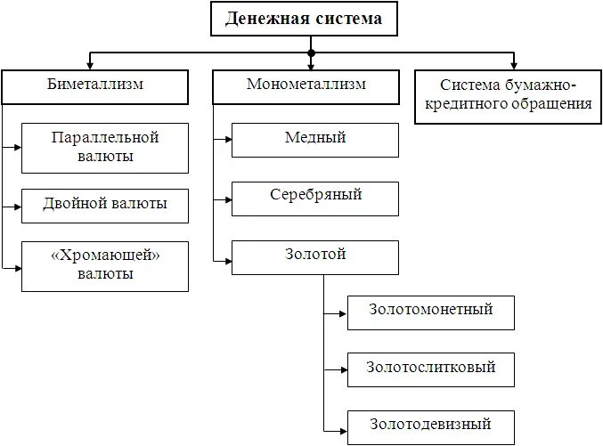 Отличие денежных систем. Денежная система рф схема. структурно логическая схема денежных систем. составьте схему денежной системы рф.. типы денежных систем схема.