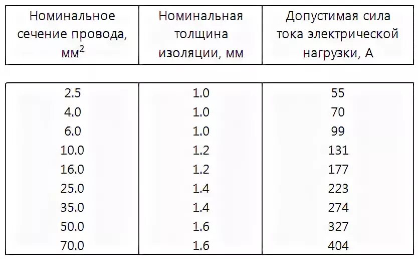 Толщина изоляции кабеля 4 мм. Толщина проводов с изоляцией. Толщина изоляции кабеля таблица. Толщина изоляции на кабеле 16 мм.