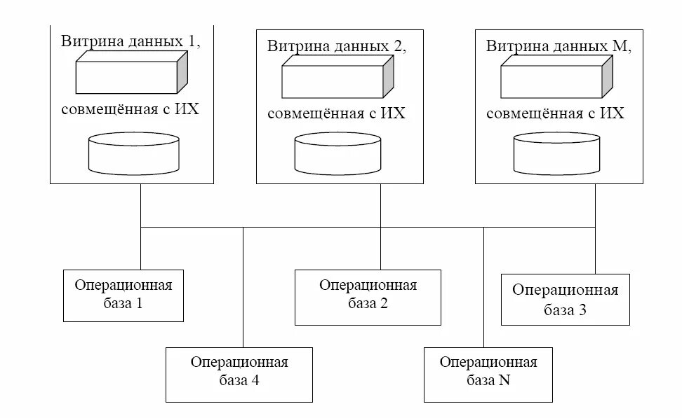 Основные принципы организации данных в витринах данных. Модель данных для хранилища данных схема звезда. Схема построения витрины данных. Архитектура витрины данных. Возможна реализация распределенной витрины данных