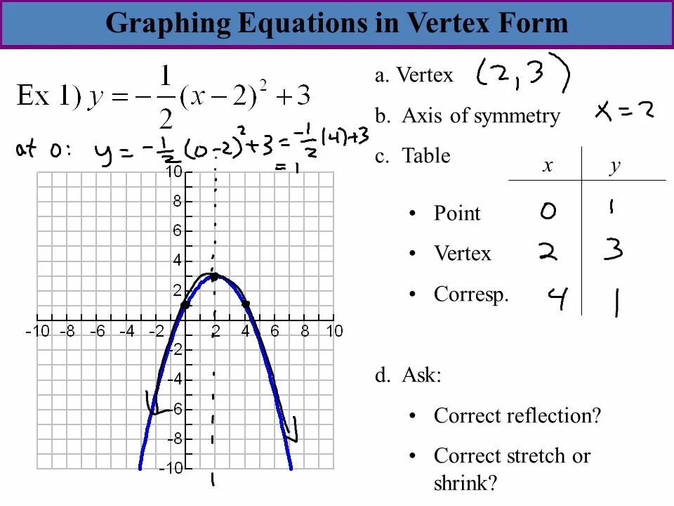 Vertex form of parabola. Vertex Formula of parabola. Vertex graph. Graphing the equation.