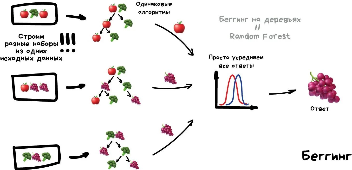 Random forest. Алгоритм random forest. беггинг для классификации формула. преимущества бэггинг перед отдельными деревьями.