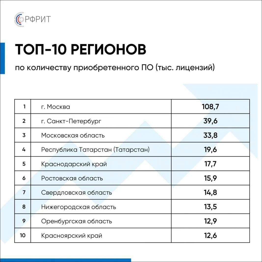 Хорошо регион. 10 Регион. 10 Регион РФ. 10 Регион России. Список всех регионов.