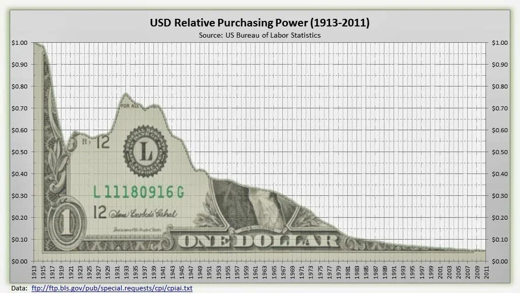 Dollar value. Инфляция доллара США. Покупательская способность доллара за СТО лет. Инфляция доллара за 100 лет. График инфляция доллара за СТО лет.