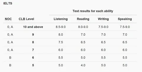 Ielts simulation tests