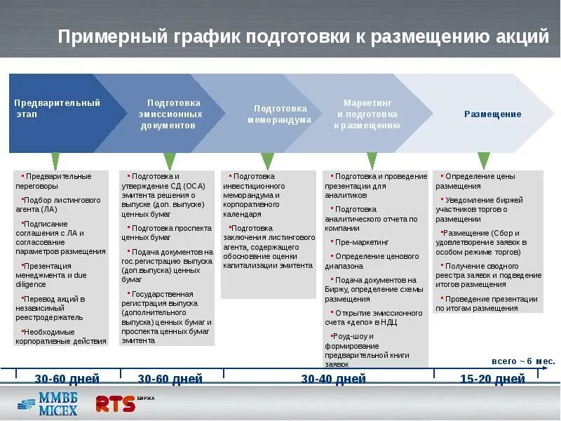 Маркетинговая подготовка. Маркетинговые акции. Размещение акций. Этап обучения графики. Этап предварительной подготовки.