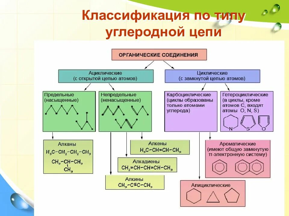 Какая группа веществ относится к органическим. Классификация органических веществ по углеродному скелету. Классификация органических соединений по углеродному скелету. Органические соединения по строению углеводородного скелета. Классификация соединений по строению углеродной цепи.