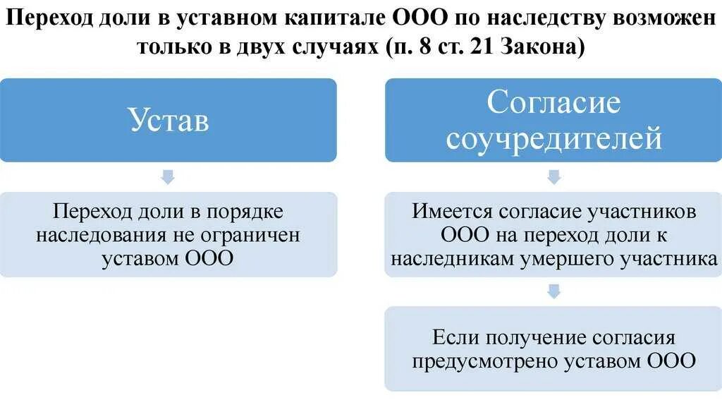 Ооо продает долю участнику ооо. Переход доли в уставном капитале ООО. Порядок наследования доли в ООО.