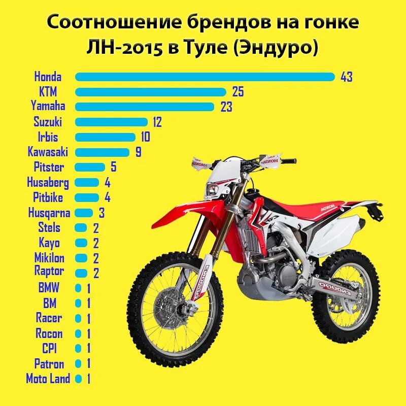 125 кубов какая скорость