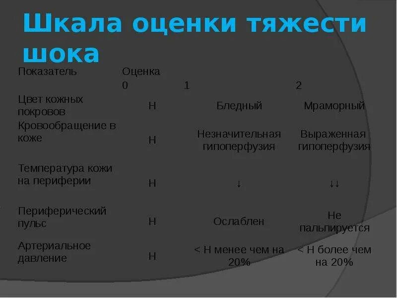 Шкалы тяжести. Шкалы тяжести. Шкала оценки полиорганной недостаточности. Цирроз печени child pugh. Шкалы оценки тяжести полученных повреждений.