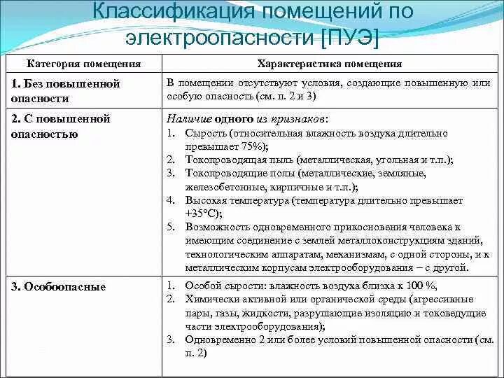 Какие помещения сырые согласно пуэ. Классы помещений по электробезопасности ПУЭ. Классификация электропомещений по условиям электробезопасности. Классификация помещений по электробезопасности ПУЭ. Класс помещения по электробезопасности ПУЭ.