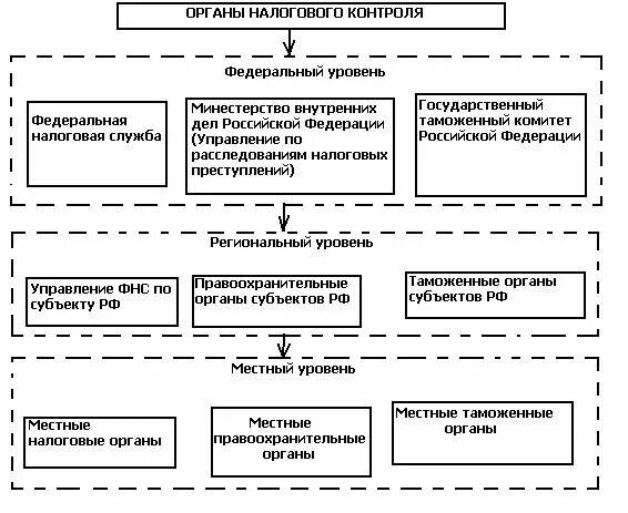 Органы осуществляющие контроль за сбором налогов. Система органов налогового контроля в Российской Федерации. Органы осуществляющие налоговый контроль. Структура органов налогового контроля. Схема налогового контроля в РФ.