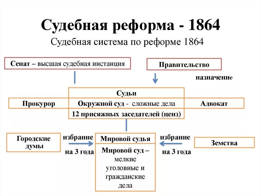 Судебная реформа 1864 таблица. Судебная реформа 1864 года схема. Судебная реформа александра 2 схема. Судебная реформа 1864 года схема. Судебная реформа 1864 схема.