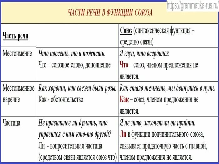 Предлоги являются самостоятельной частью речи. Различие предлогов от других частей речи. Отличие производных предлогов от самостоятельных частей речи. Как отличить предлог от других частей речи таблица. Как отличить предлог от Союза.