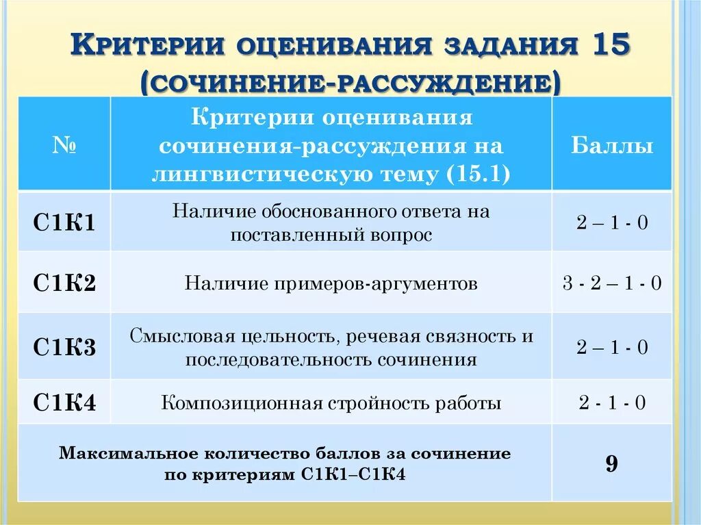 Максимальный балл сочинение егэ русский 2024. ОГЭ русский язык 9 класс критерии оценивания. Критерии оценивания ОГЭ по русскому языку 9 класс оценки. Критерии оценки ОГЭ по русскому языку. Баллы ОГЭ русский 9 класс русский.