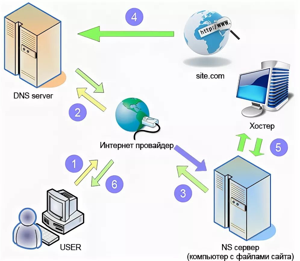 Хостинг схема. Схема работы DNS. Схема работы интернета DNS. Схема работы домена и хостинга. Подключения к интернету dns