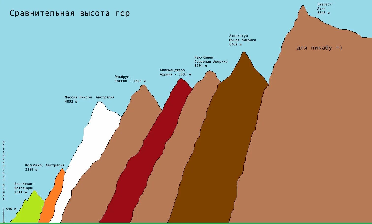 Эверест сравнение высоты. Сравнительная высота гор. Высота известных гор. Высота гор в мире. 10 высот россии
