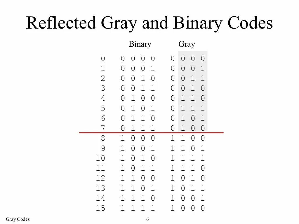 Gray code