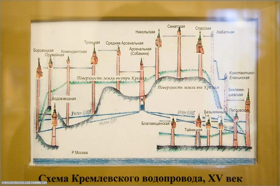 Первый городской водопровод в москве. Схема водопровода Кремля. Кремлевский водопровод в Москве. Схема первого Московского водопровода. Первый водопровод в Кремле.