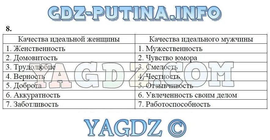 5 качеств идеального. Качества идеальной женщины Обществознание. Качество идеального мужчины и женщины. Качества идеального мужчины качества идеальной женщины. Качества идеального мужчины и идеальной женщины Обществознание 6.