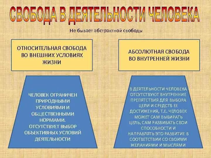 Свобода общества примеры. Абсолютная Свобода и Относительная Свобода. Понятие свободы в деятельности человека. Свобода дешилькости человека. Свобода в деятельности человека Обществознание.