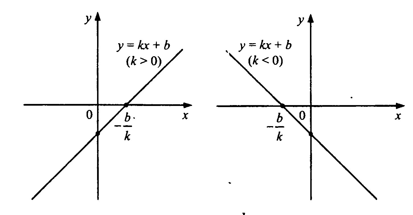 Y kx b ответ. KX+B. График линейной функции y KX+B. График функции y KX. Линейная функция y KX+B.