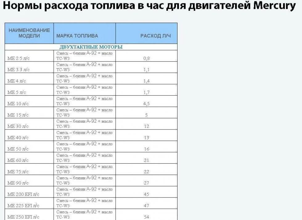 Расход лодочных моторов таблица. Расход топлива лодочных моторов 9.9 л.с таблица. Расход топлива лодочных моторов таблица Меркури. Лодочный мотор 250 л.с расход топлива. Масло и расход топлива