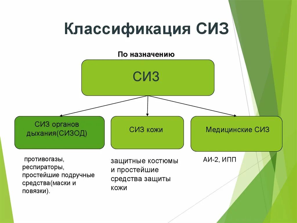 Группы защитных средств