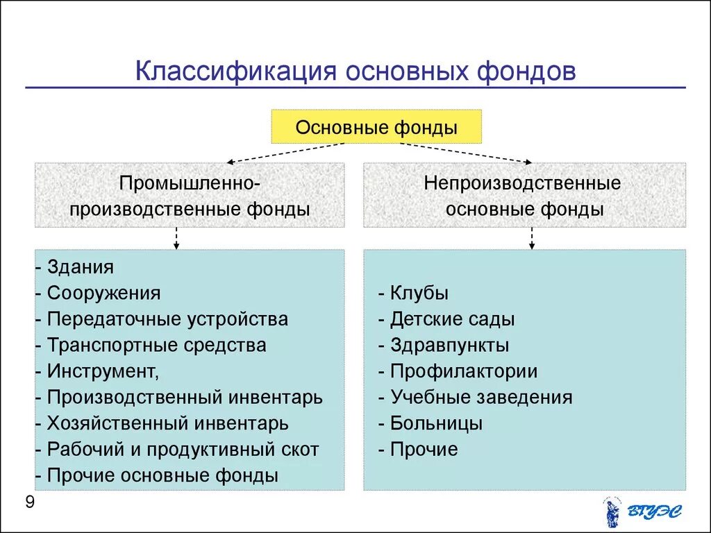 Сущность классификация и структура основных фондов. Промышленно-производственные основные фонды. основные фонды это. классификация основных фондов. основные производственные и непроизводственные фонды предприятия.