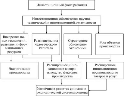 Система институтов инновационного развития
