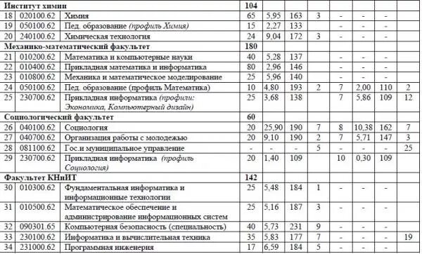 СГУ Саратов проходные баллы. ВГУ экономический Факультет проходной балл 2022. Проходные баллы в СГУ Саратов 2021. СГУ Саратов проходной балл.