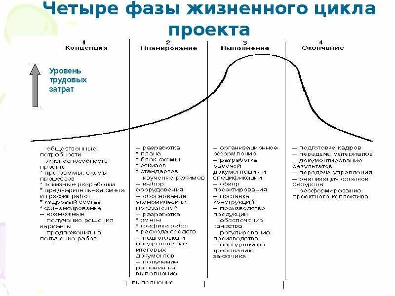 Говоря о фазах жизненного цикла проекта. Жизненный цикл проекта фазы стадии этапы. Фазы и этапы жизненного цикла проекта. Этапы жизненного цикла проекта таблица. Стадии и фазы жизненного цикла проекта.